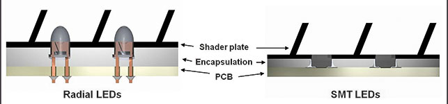 Figure 3. Sketch of the two typical LED title setups 
(left: radial LED; right: SMT LED).